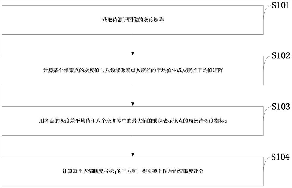 Image definition evaluation method and system, storage medium, equipment and application