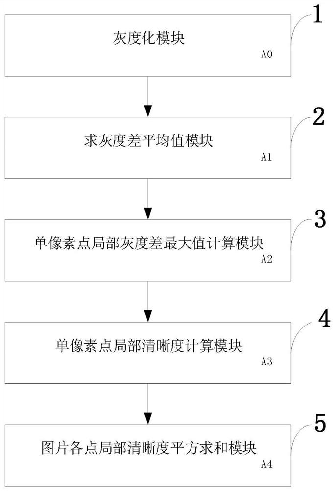 Image definition evaluation method and system, storage medium, equipment and application