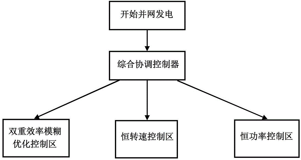 Double-efficiency fuzzy optimization control method for doubly-fed wind generator