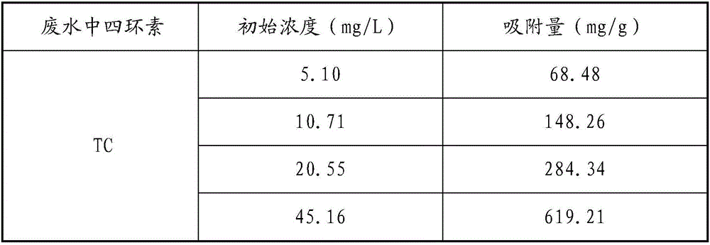 Thiourea dioxide reduced magnetic graphene oxide as well as preparation method and application of thiourea dioxide reduced magnetic graphene oxide