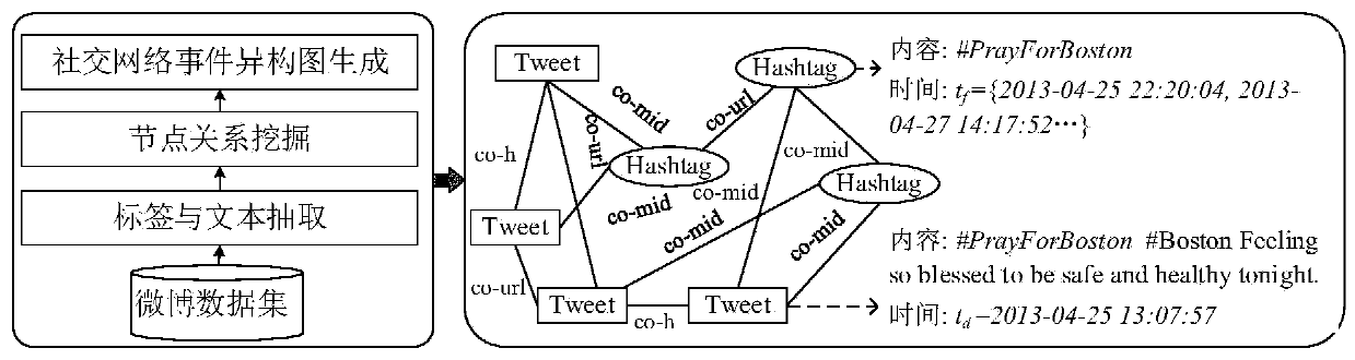 Social network event detection method and device