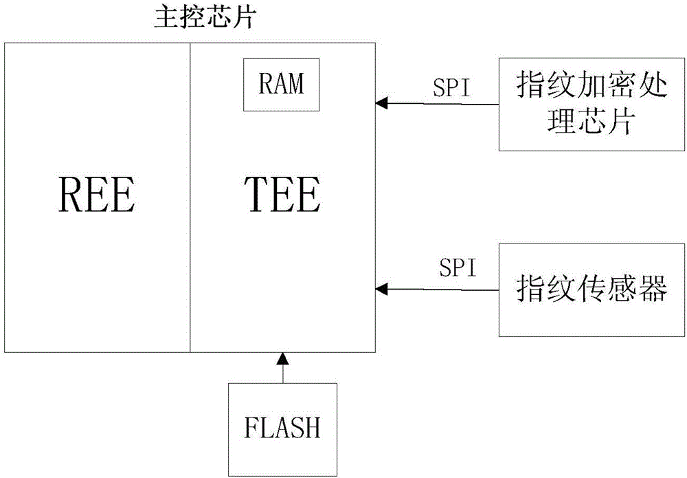 Fingerprint encryption device and implementation method thereof