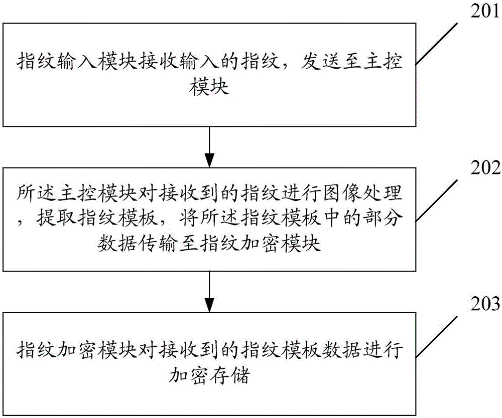 Fingerprint encryption device and implementation method thereof