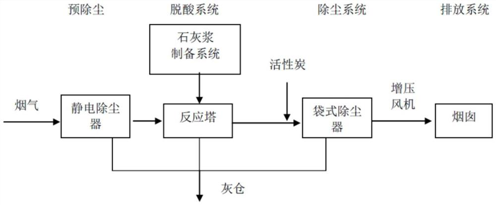 Drying incineration process of urban domestic sludge