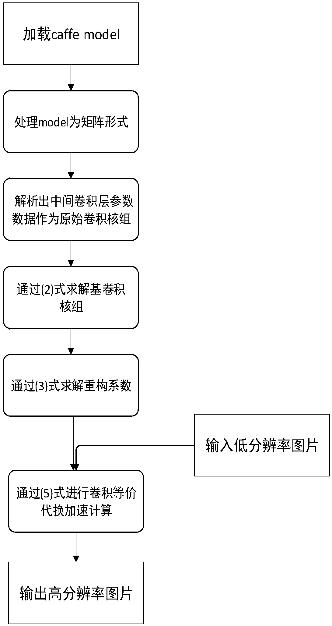 Image super-resolution convolutional neural network computation acceleration method