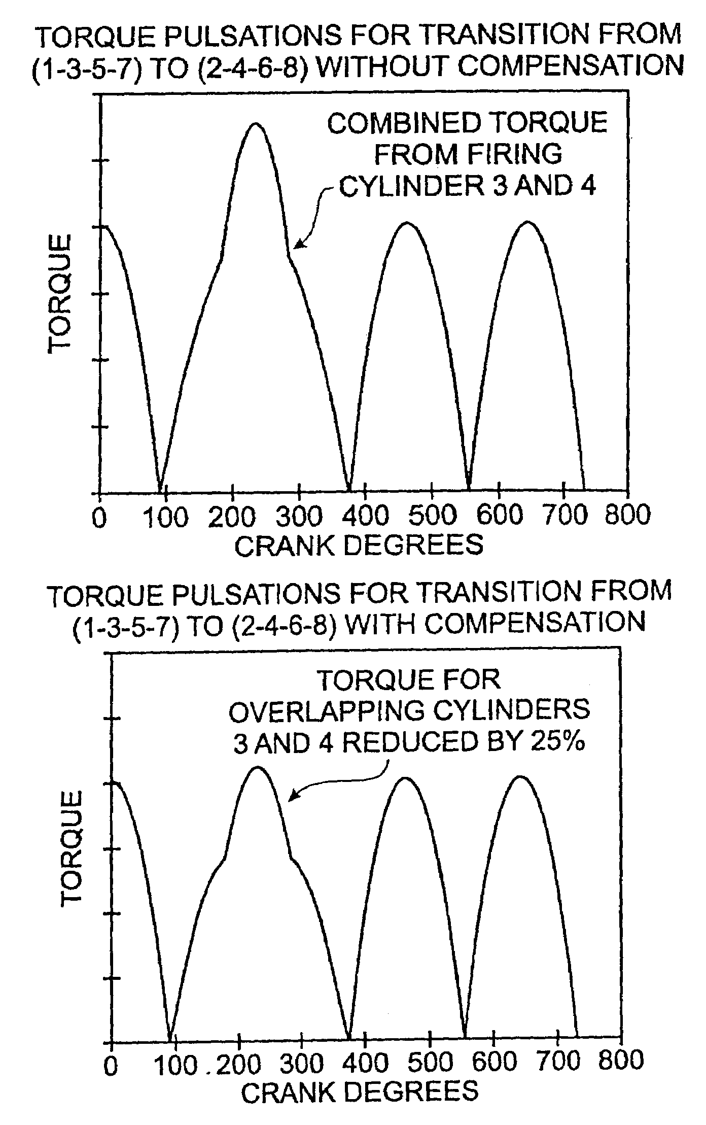 Torque control for engine during cylinder activation or deactivation