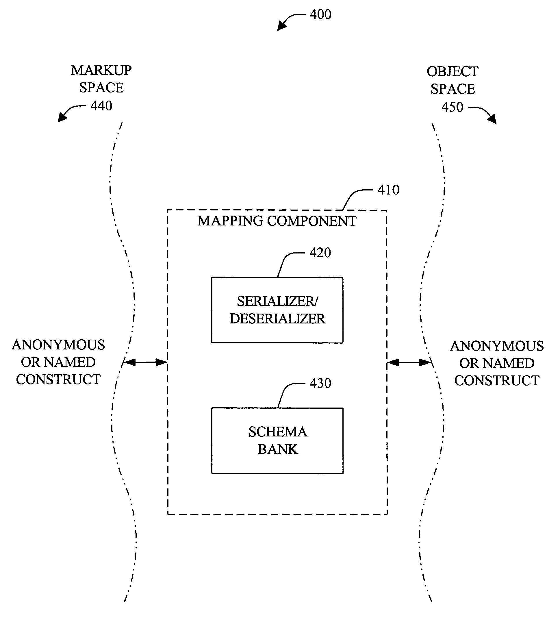 Systems and methods that transform constructs from domain to domain