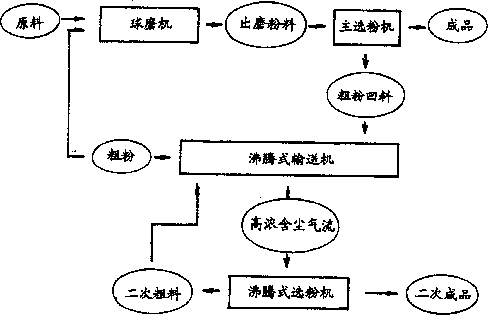 Secondary cement and raw material selection process and fluid-bed conveyer and powder selection machine