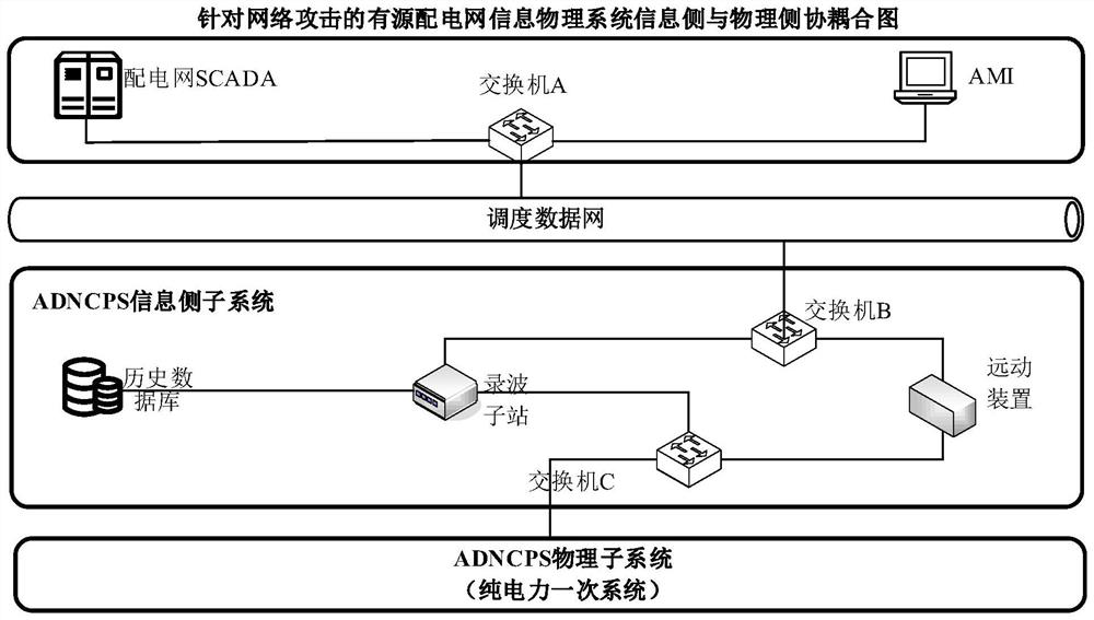 Active power distribution network information physical system information side and physical side cooperative situation assessment method and system aiming at network attack