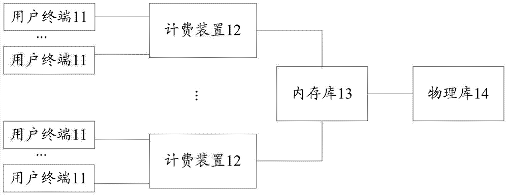 Resource sharing charging method, charging device and memory library