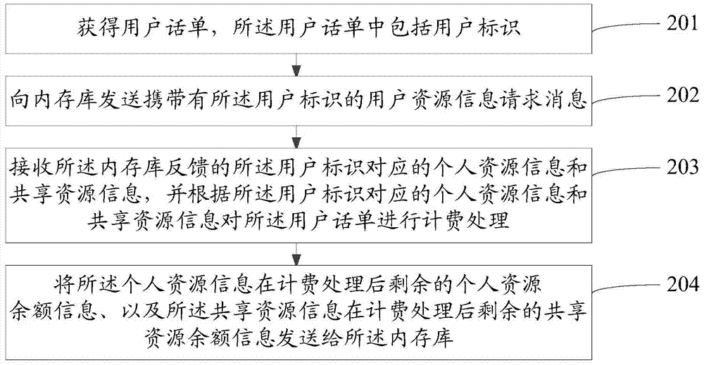 Resource sharing charging method, charging device and memory library