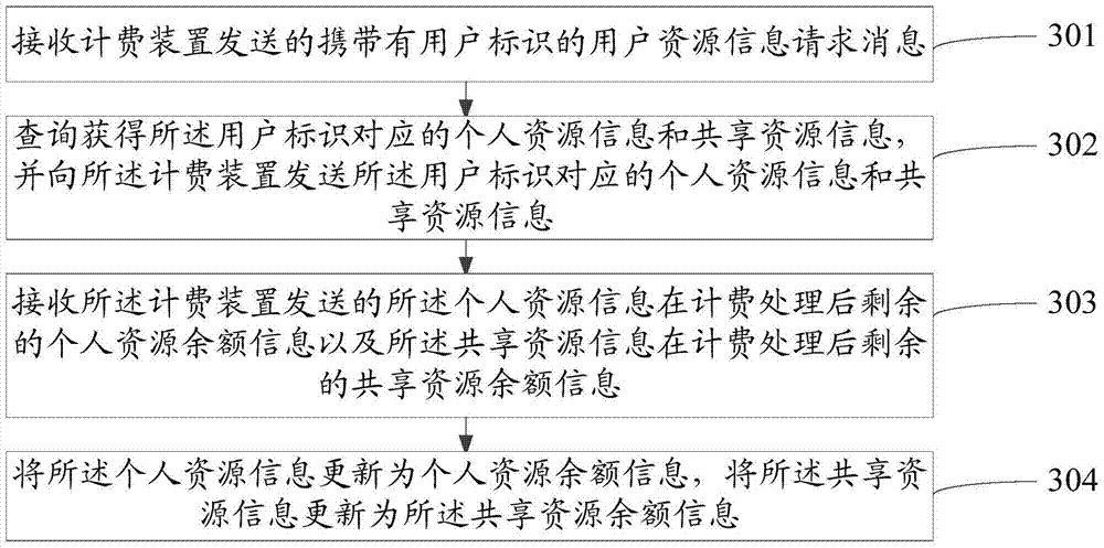 Resource sharing charging method, charging device and memory library