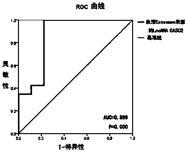 Application method of long non-coding RNA (ribonucleic acid) CASC2 originated from serum exosomes