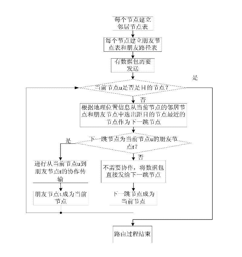Geographical position-based large-scale wireless distribution type network self-adaptive cooperative routing method