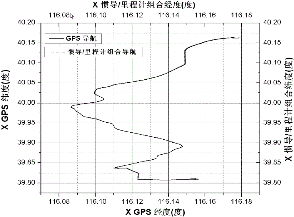 An Inertial Navigation/Odometer Autonomous Integrated Navigation Method