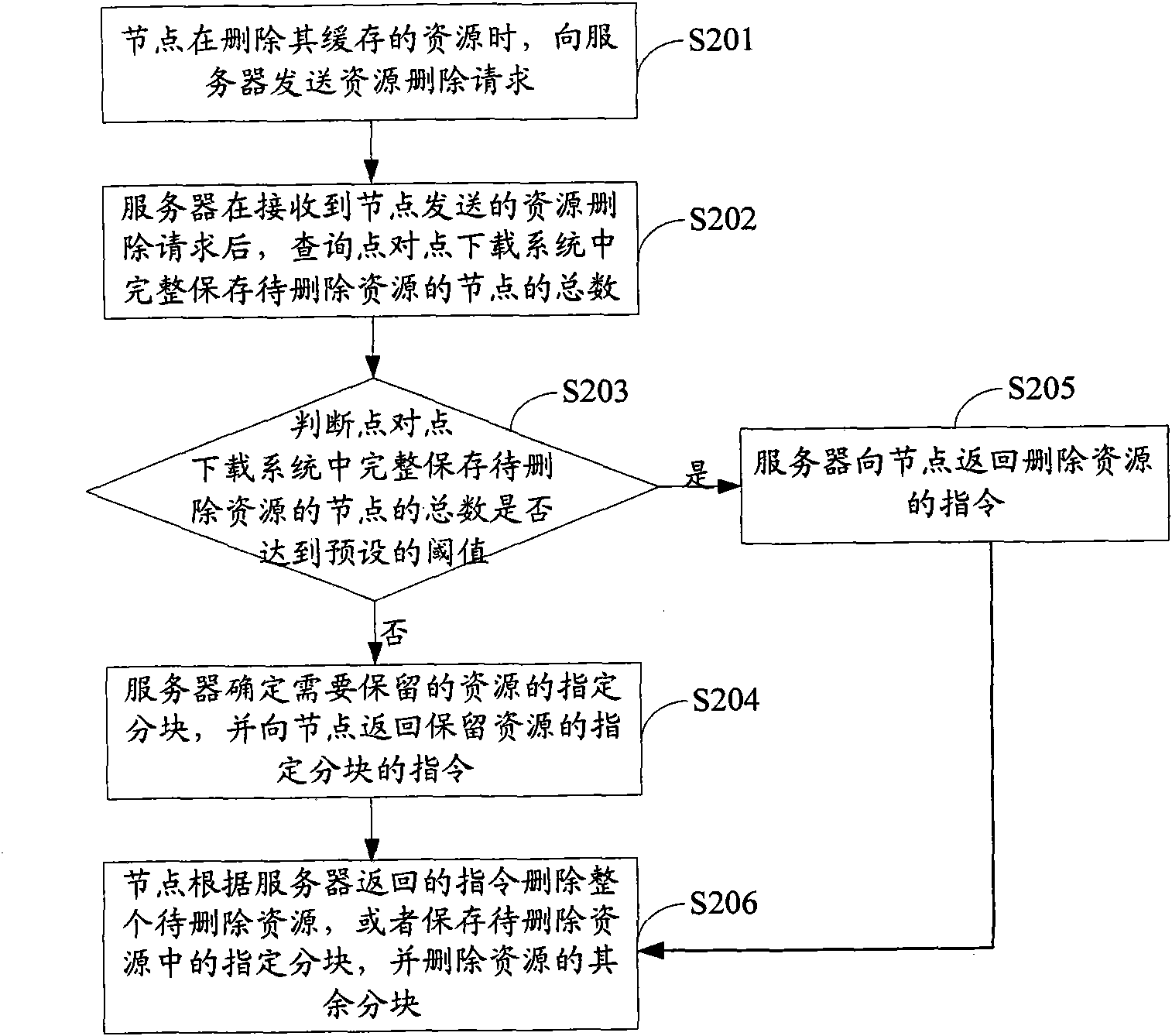 Point-to-point download system and resource caching method thereof