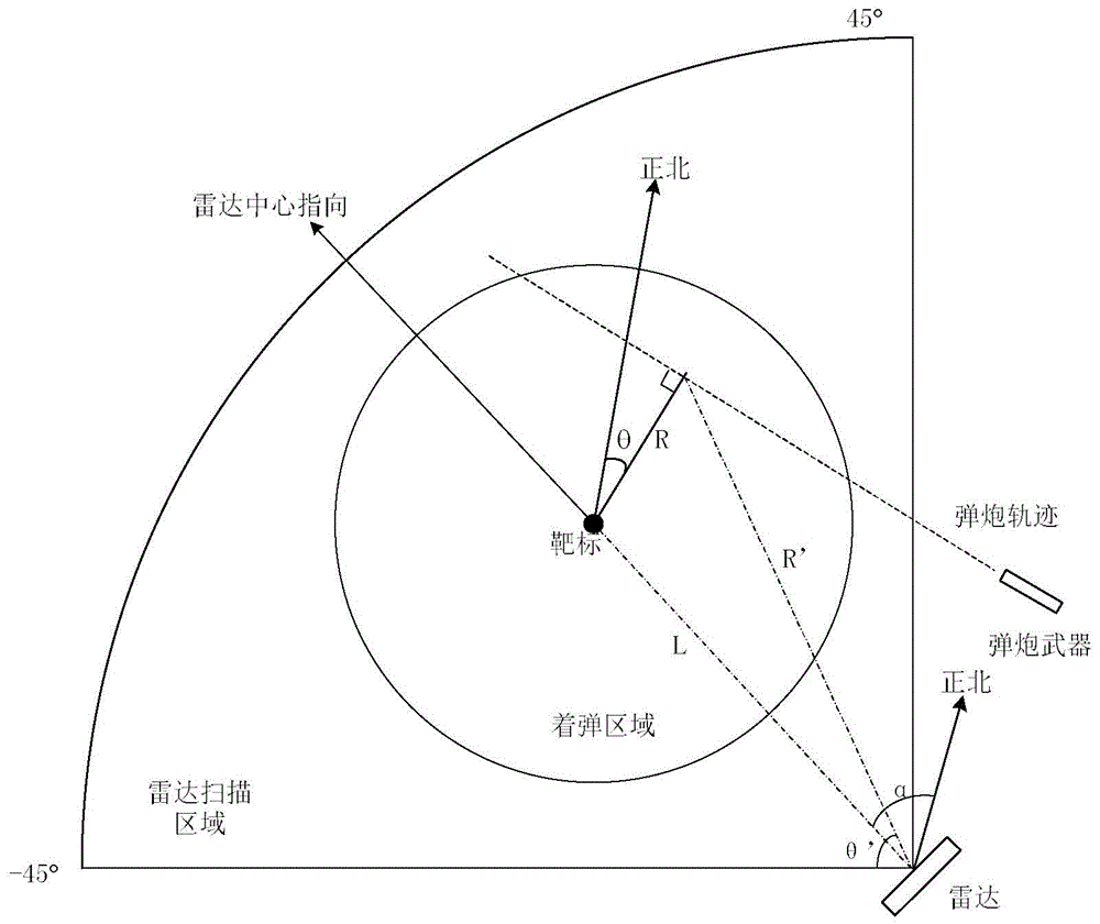 Continuous wave one-dimensional phase sweep off-target amount vector detection method and device