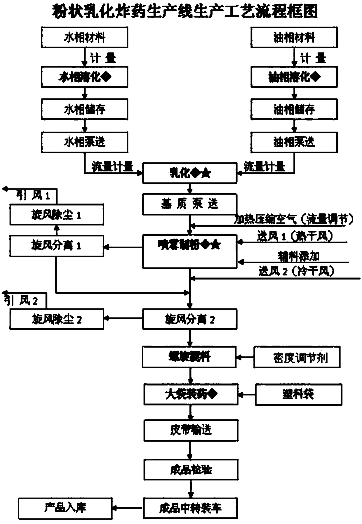 Low-density rock powdery emulsion explosive and its method