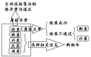 Special automatic vending machine used for train and provided with ticket selling system and use method of automatic vending machine