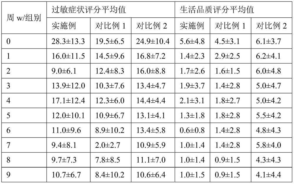 Constant-temperature yogurt with anti-allergic efficacy, and preparation method and application of constant-temperature yogurt