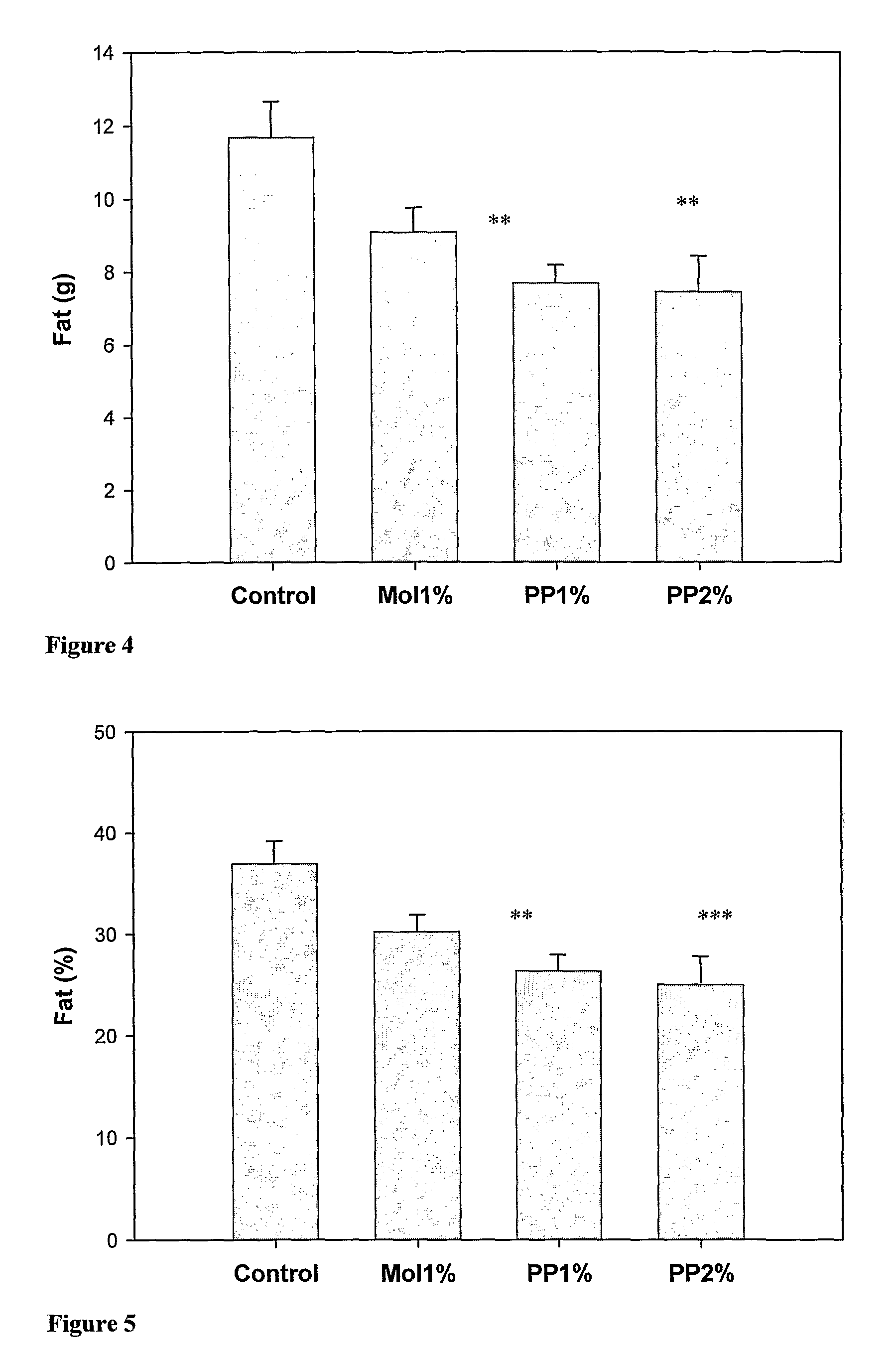 Substances having body mass redistribution properties