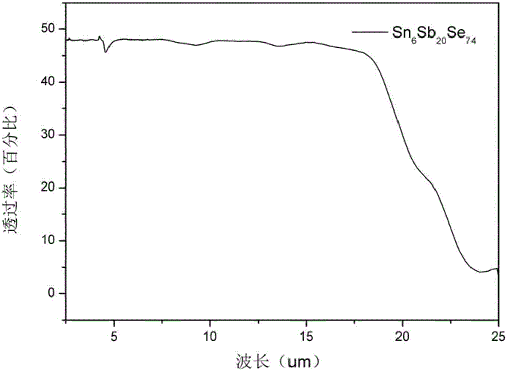 Tin-antimony-selenium chalcogenide glass and preparation method thereof