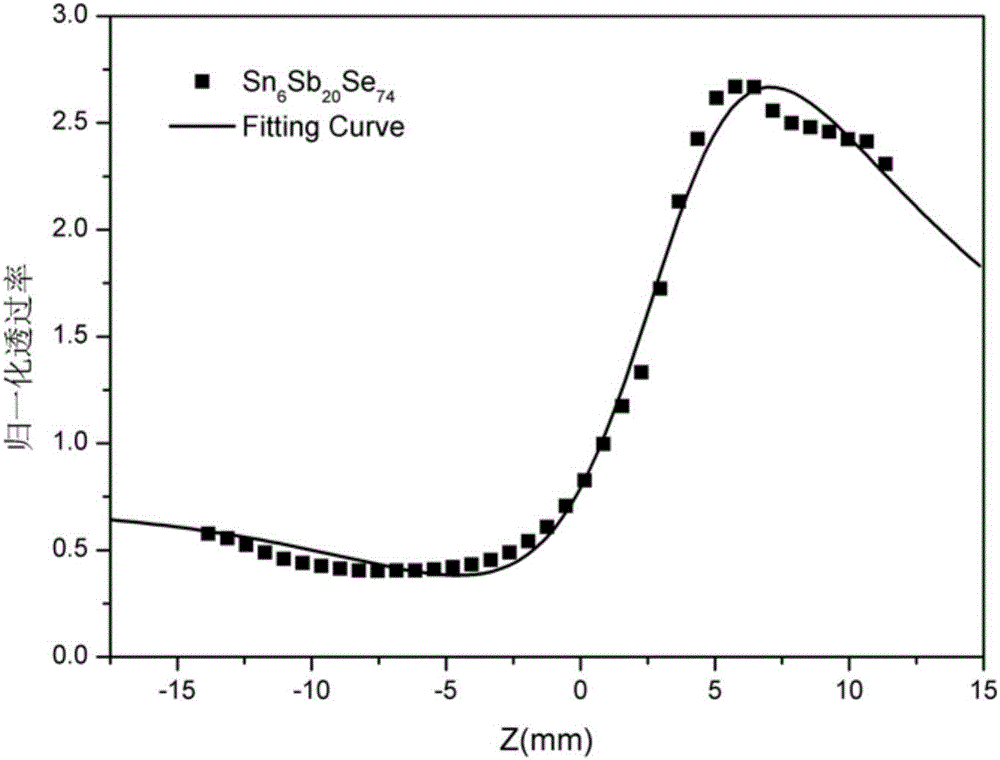 Tin-antimony-selenium chalcogenide glass and preparation method thereof