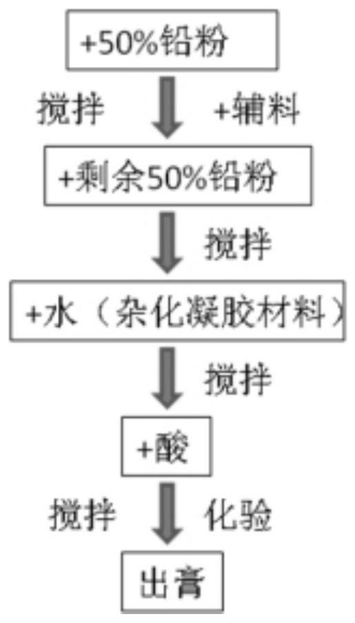 A new type of lead-acid battery