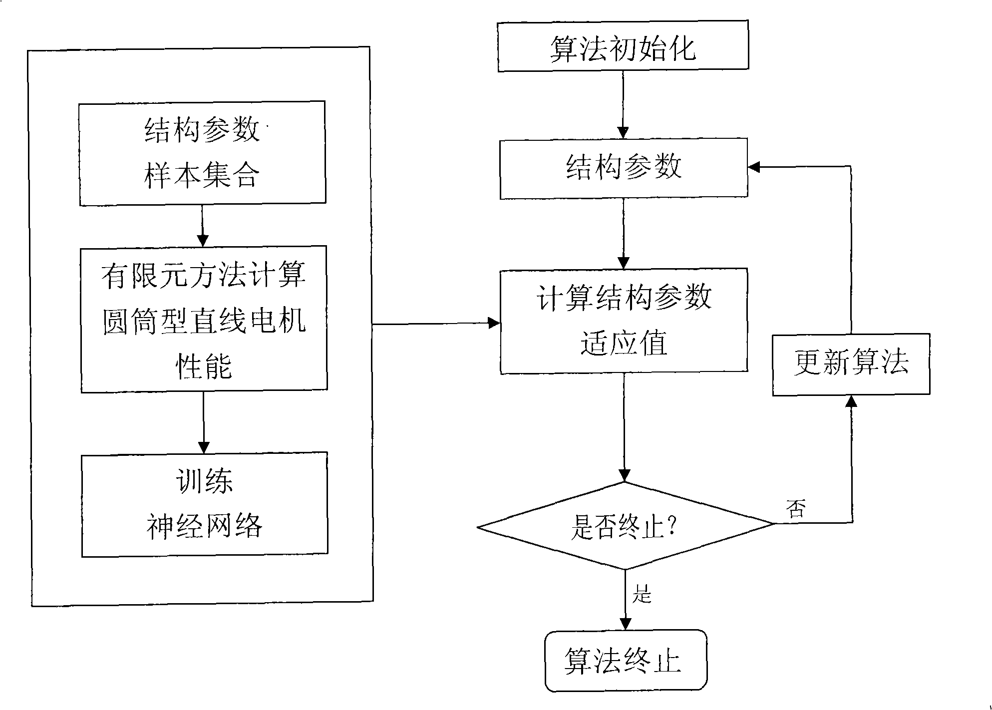 Optimal design method for structural parameters of cylindrical linear motors