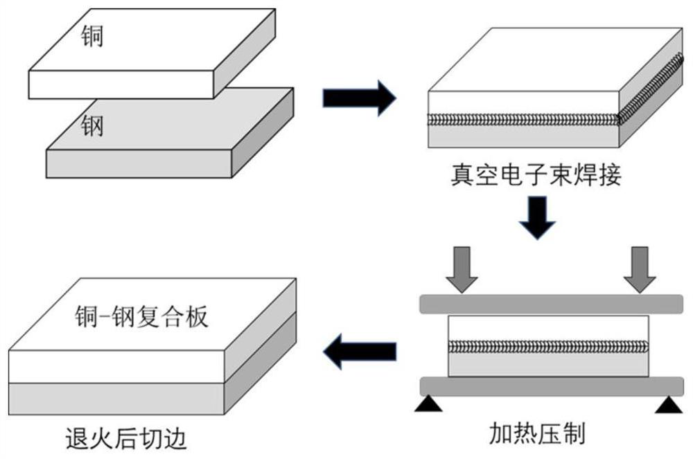 A kind of preparation method of thick-gauge copper-steel composite board