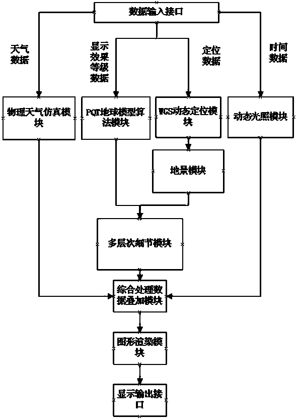 Method for building general flight simulation engine