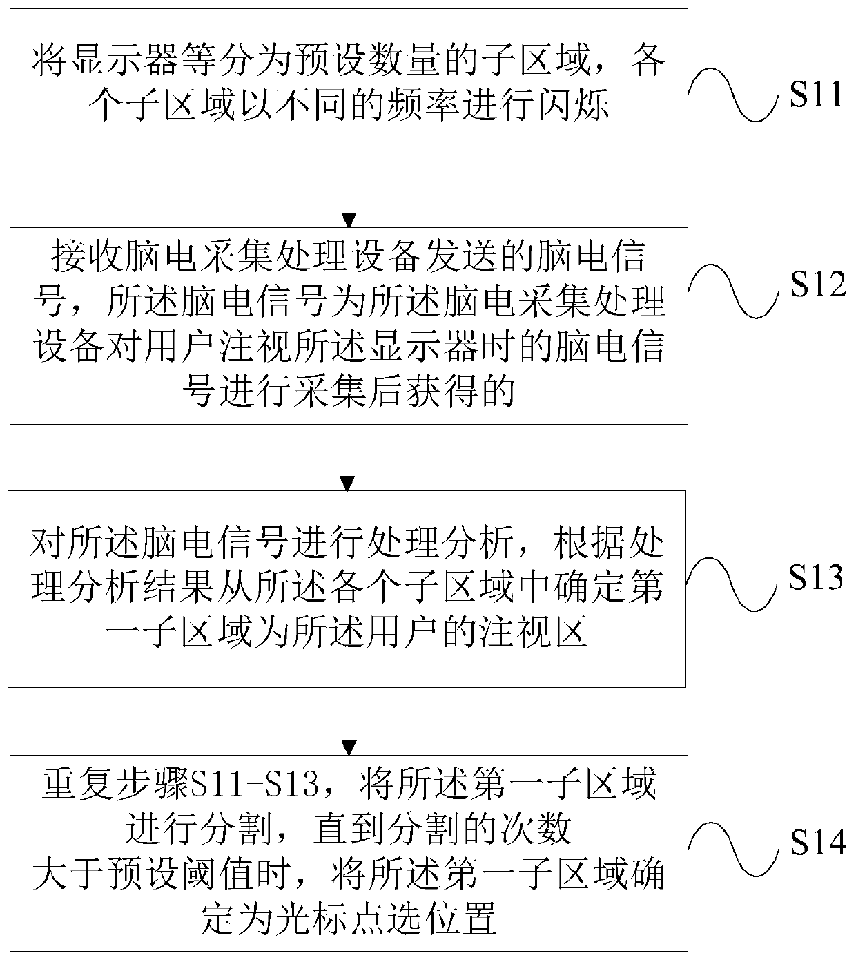 Cursor positioning and cursor control method and device
