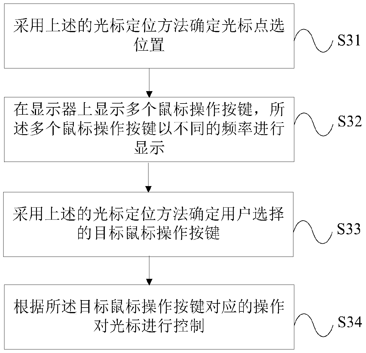 Cursor positioning and cursor control method and device