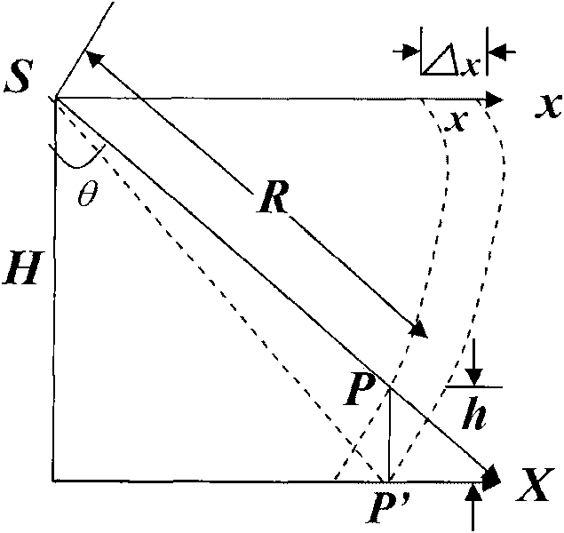 SAR (synthetic aperture radar) image polynomial orthorectification method