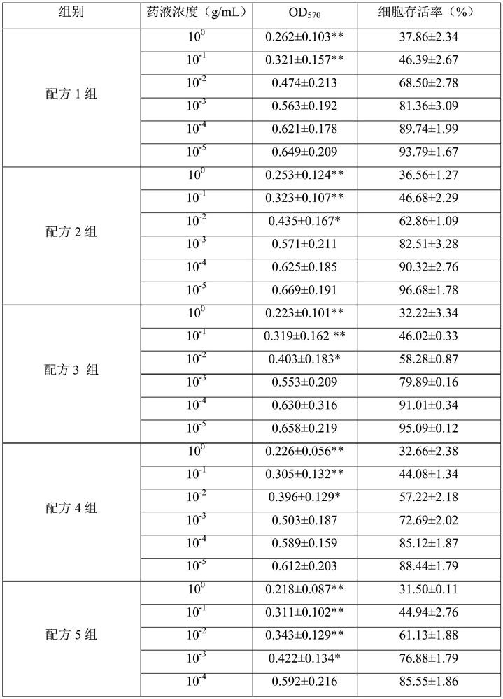 A traditional Chinese medicine composition capable of inhibiting the proliferation of lung cancer cells and its application