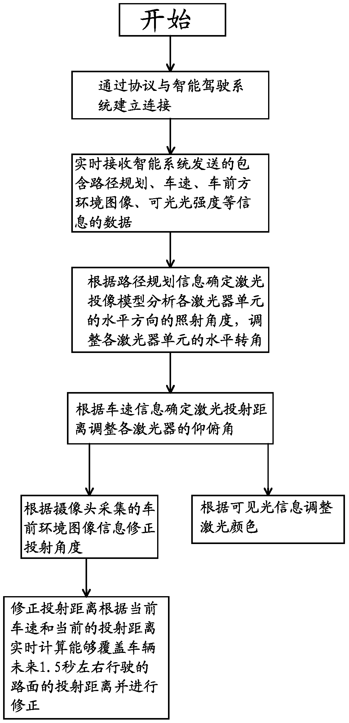 A driving route indication method and system applied to an intelligent driving car