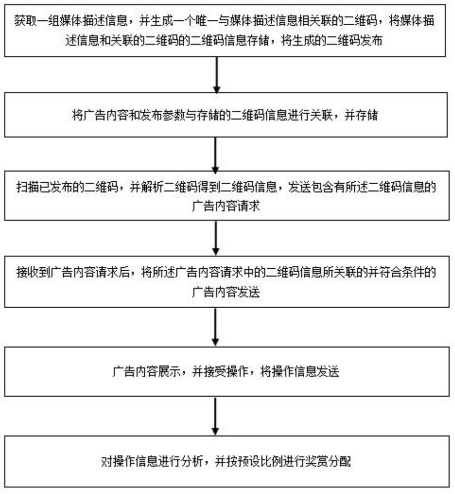 A self-service advertisement distribution method, system, device and readable storage medium