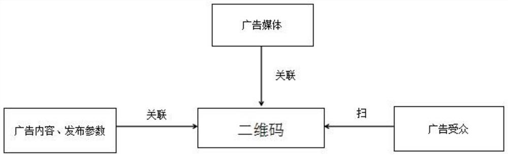 A self-service advertisement distribution method, system, device and readable storage medium