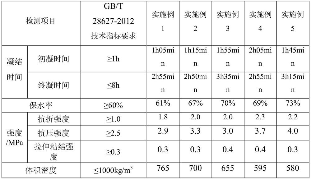 A light-weight, high-strength thermal insulation plastering gypsum mortar and its preparation method