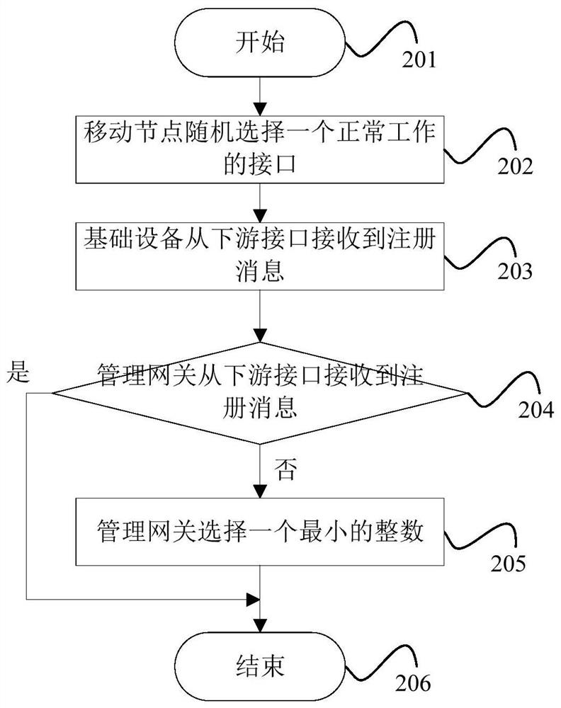 A Reliable Method for Realizing the Next Generation Network