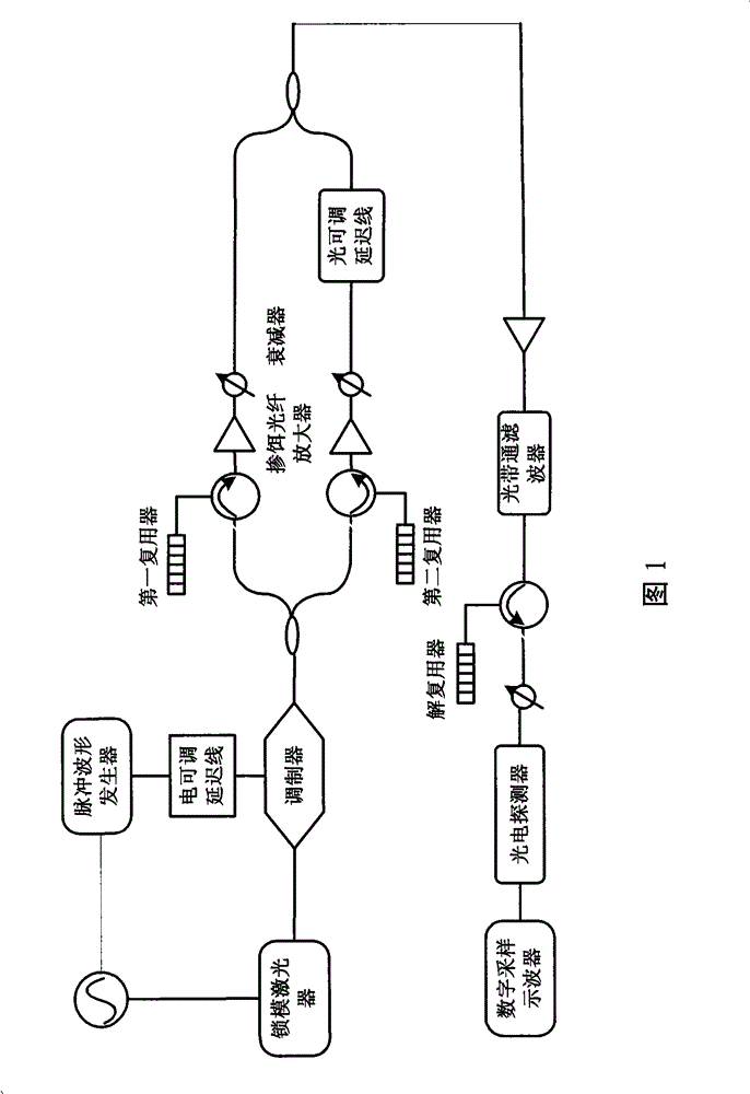 High speed full optical Orthogonal Frequency Division Multiplexing system and method thereof