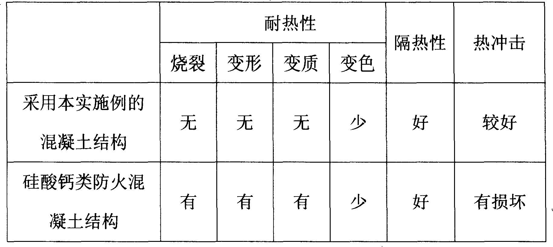 Fire-proof material product for concrete structure and construction technique thereof