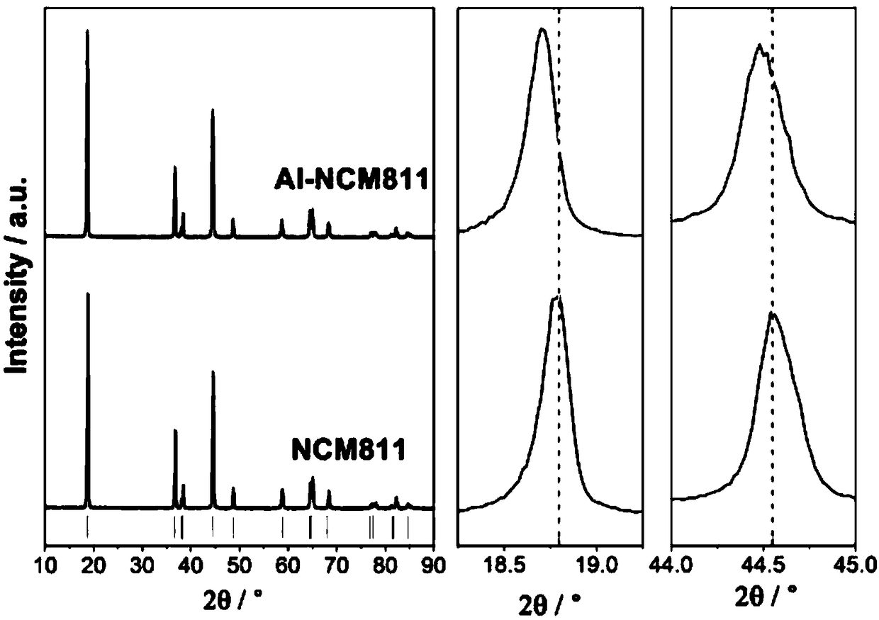 Preparation method of NCM ternary cathode material doped with Al&lt;3+&gt; on surface