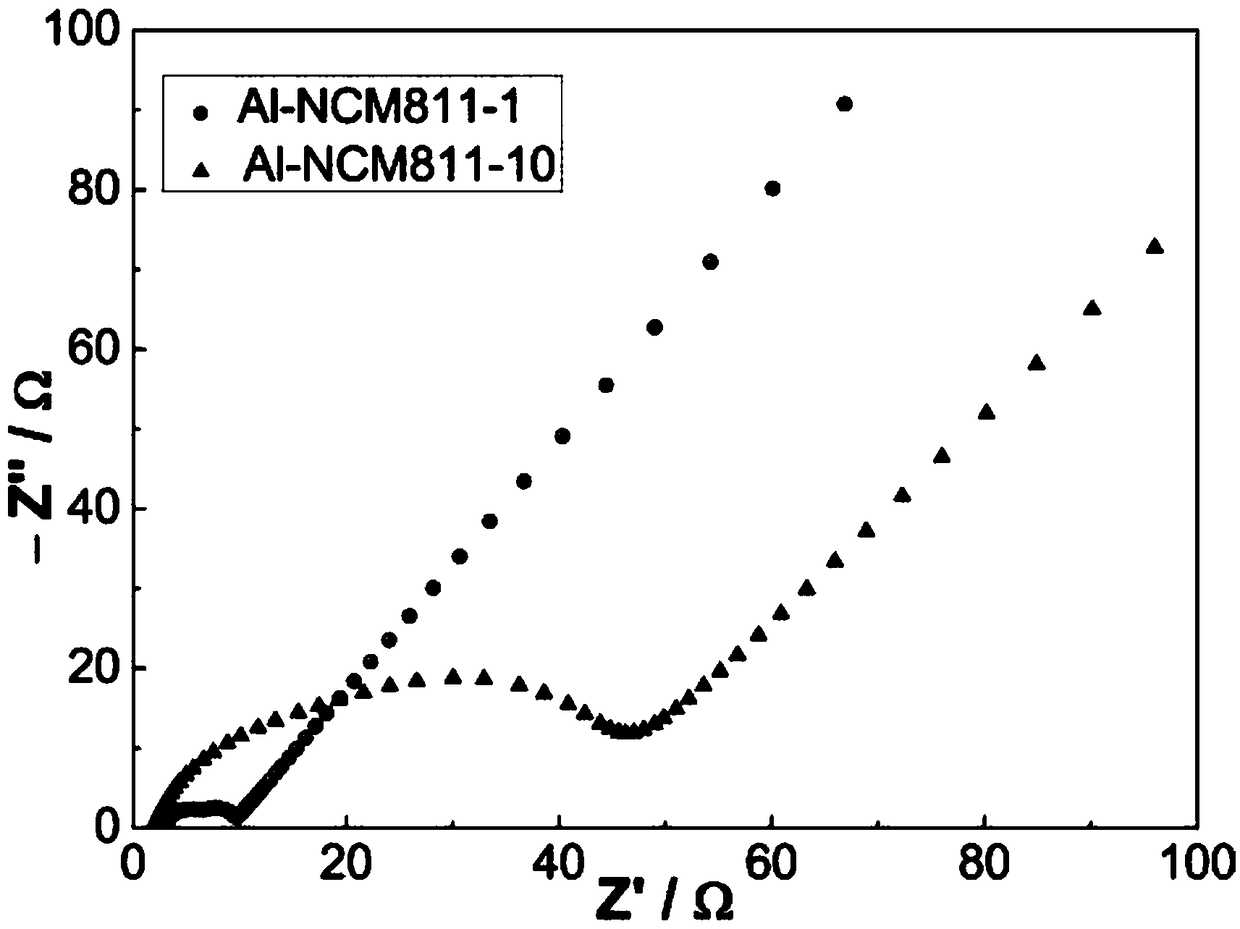 Preparation method of NCM ternary cathode material doped with Al&lt;3+&gt; on surface