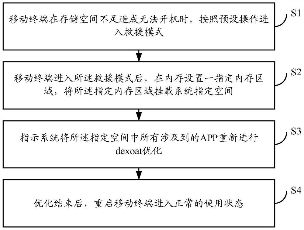 Mobile terminal, method and device for solving starting failure of mobile terminal, and storage medium