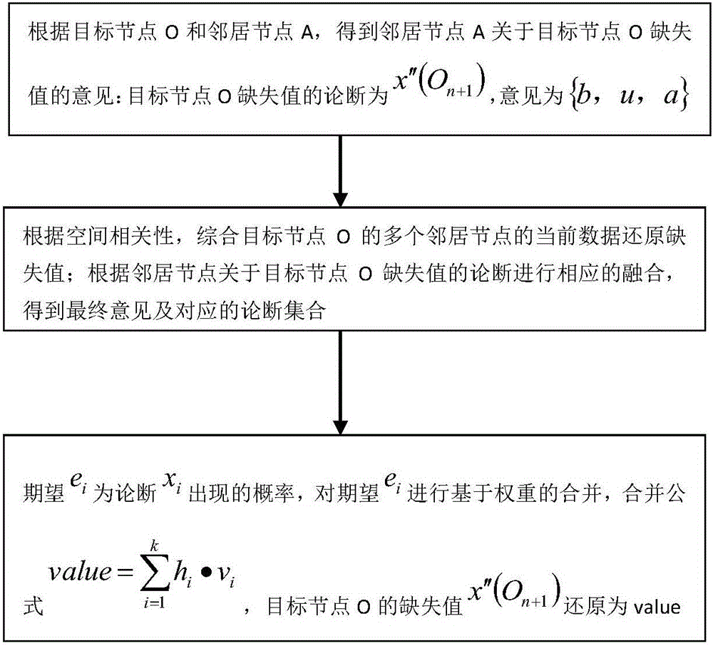 Multi-node cooperated sensor network missing value reconstruction method