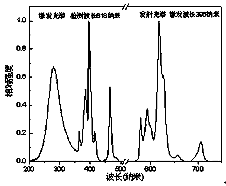 Silicate-based red phosphor for LED and preparation method of silicate-based red phosphor