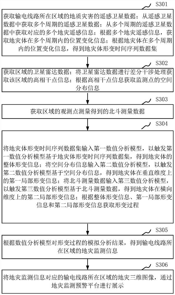 Ground disaster monitoring processing method and device of power transmission line, early warning system and equipment