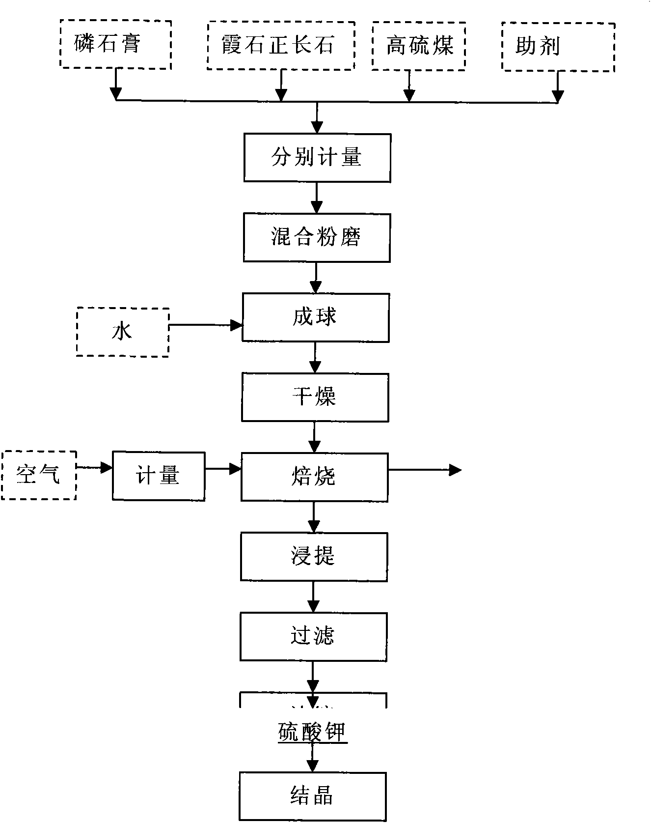 Preparation method for preparing potash fertilizer and producing sulfuric acid simultaneously employing mineral with potassium, ardealite and high-sulphur coal