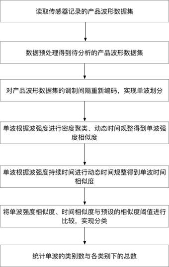 Product classification analysis method based on binary density clustering